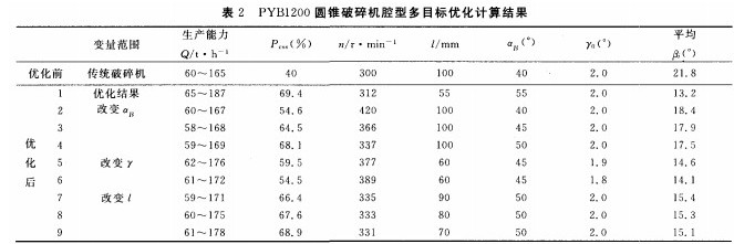 根據(jù)腔型選擇合適的西蒙斯圓錐破碎機設(shè)備
