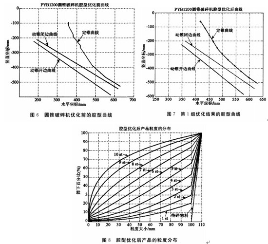 根據(jù)腔型選擇合適的西蒙斯圓錐破碎機設(shè)備