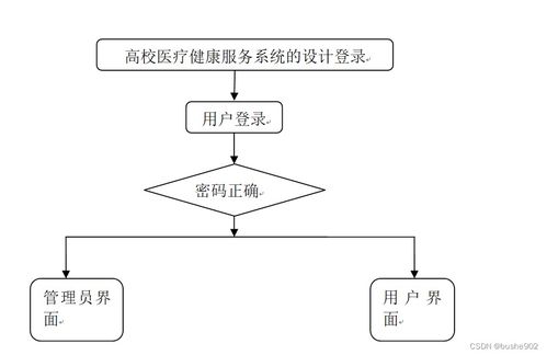 基于SSM框架的高校醫(yī)療健康服務系統(tǒng)設計與實現(xiàn)