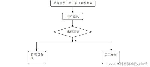 SSM框架下的皓緣服裝廠員工管理系統(tǒng)設(shè)計與實現(xiàn)研究